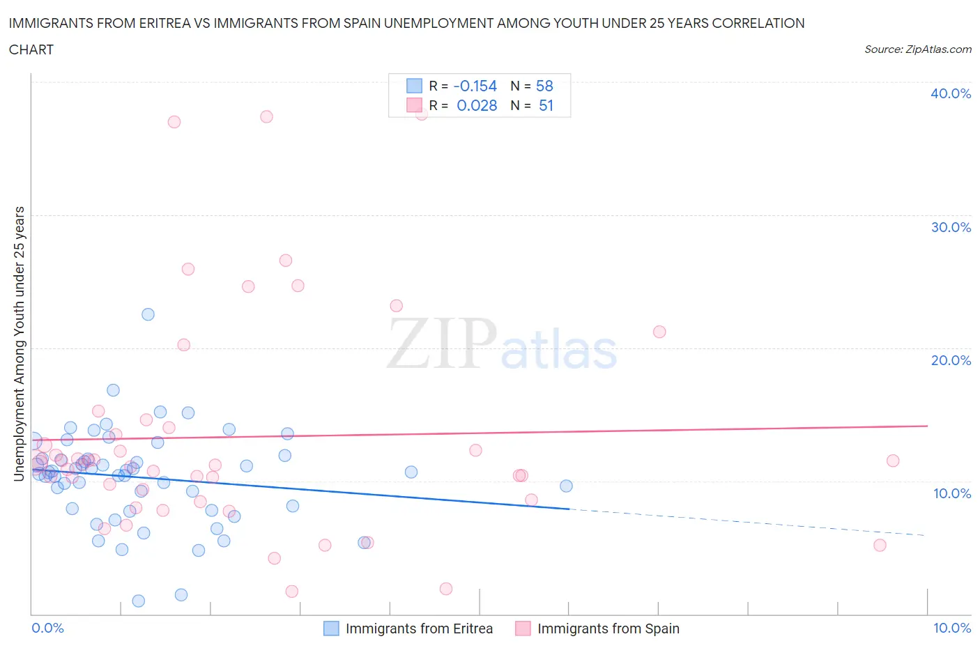 Immigrants from Eritrea vs Immigrants from Spain Unemployment Among Youth under 25 years