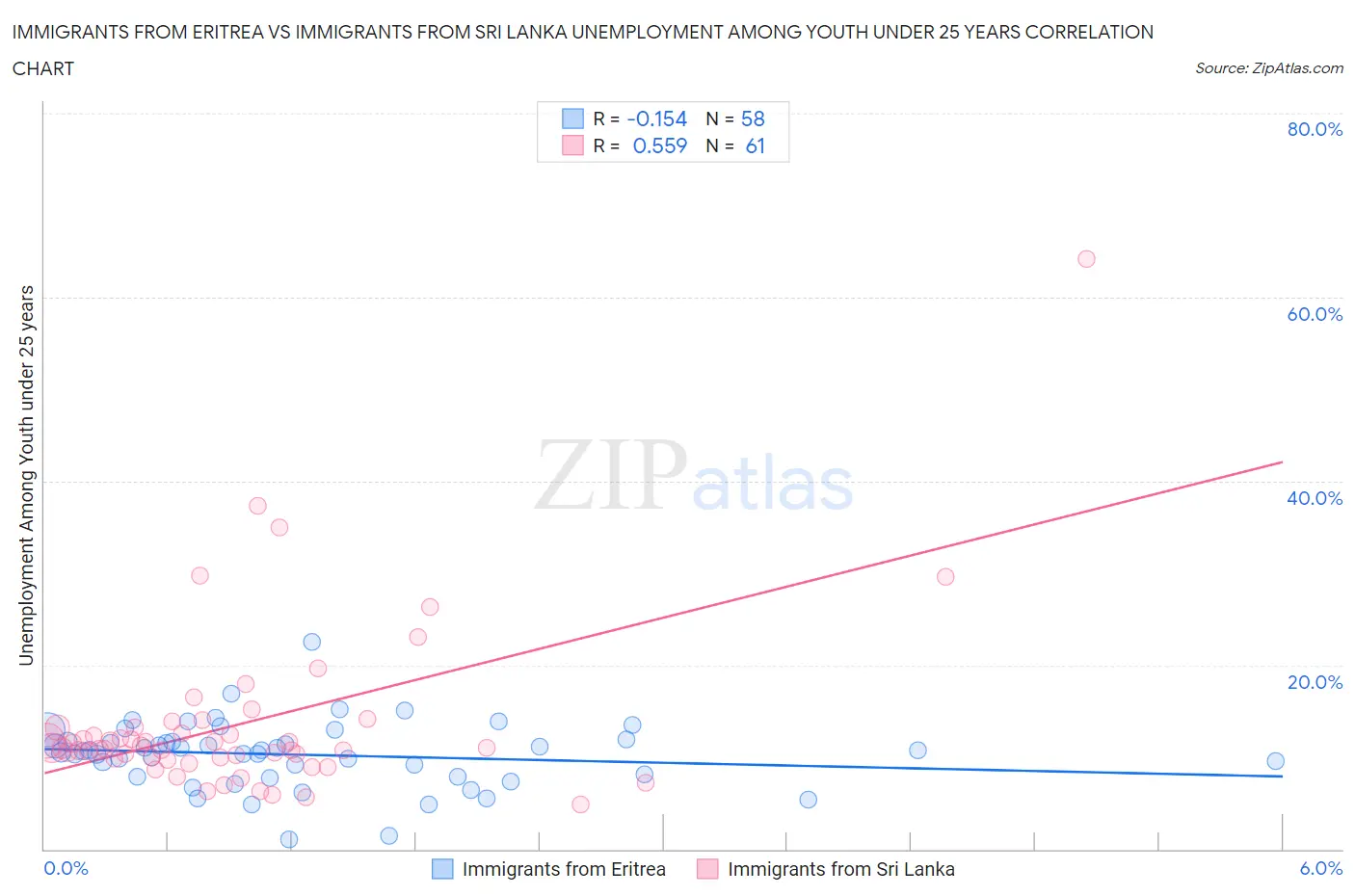 Immigrants from Eritrea vs Immigrants from Sri Lanka Unemployment Among Youth under 25 years