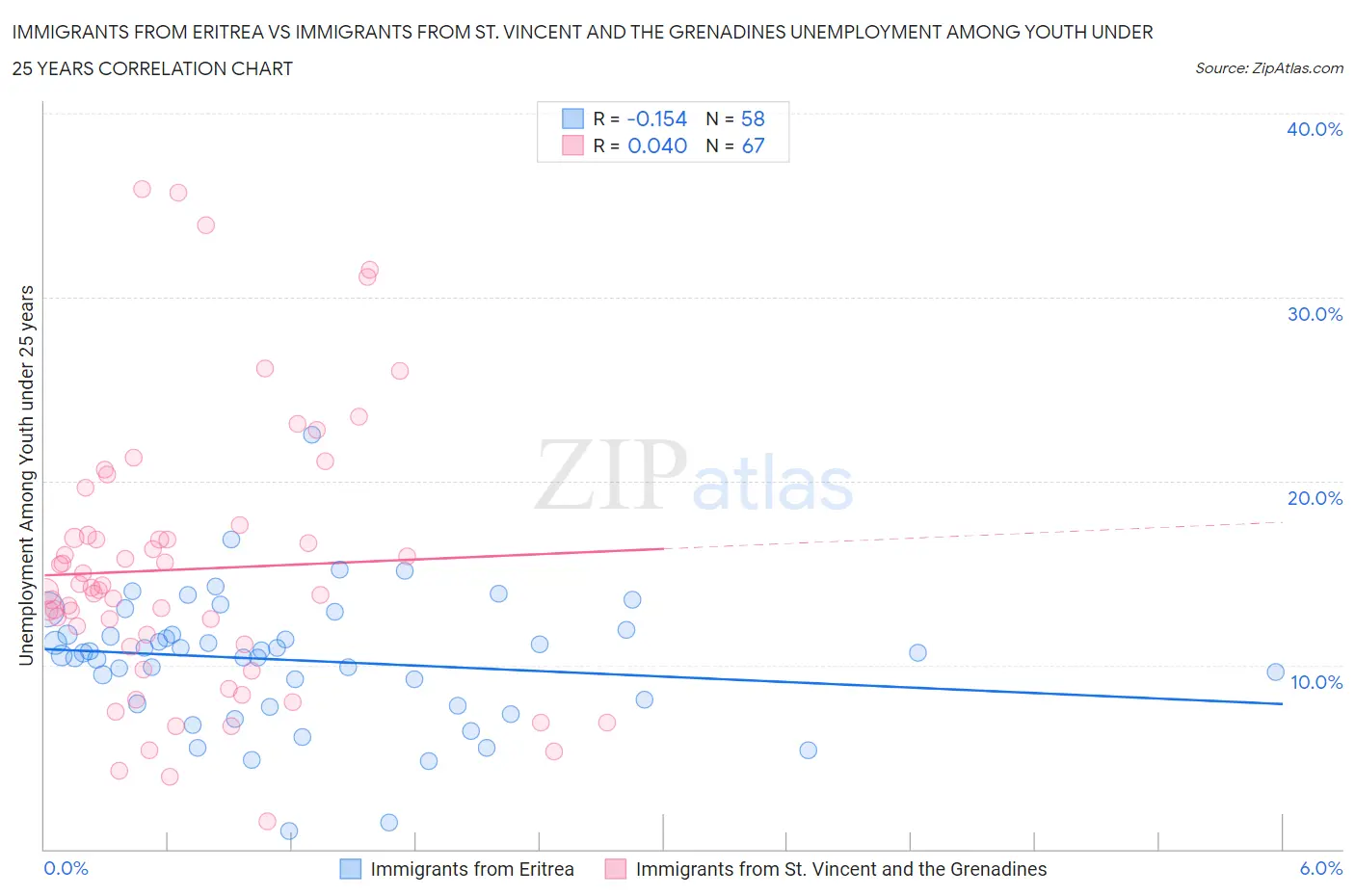 Immigrants from Eritrea vs Immigrants from St. Vincent and the Grenadines Unemployment Among Youth under 25 years