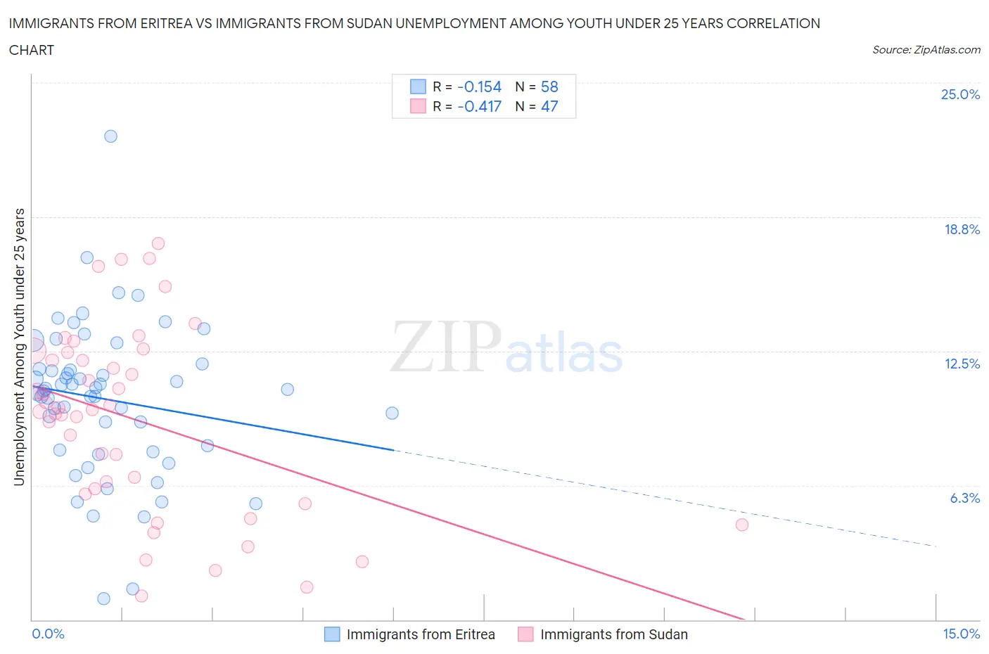 Immigrants from Eritrea vs Immigrants from Sudan Unemployment Among Youth under 25 years