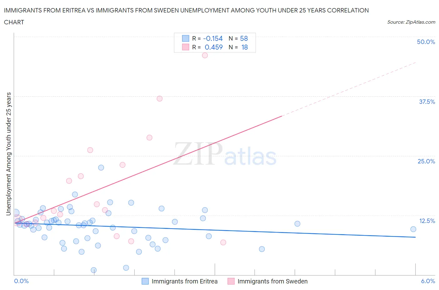 Immigrants from Eritrea vs Immigrants from Sweden Unemployment Among Youth under 25 years