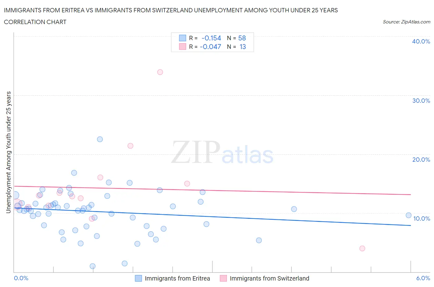 Immigrants from Eritrea vs Immigrants from Switzerland Unemployment Among Youth under 25 years