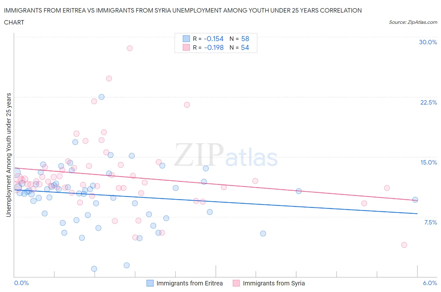 Immigrants from Eritrea vs Immigrants from Syria Unemployment Among Youth under 25 years