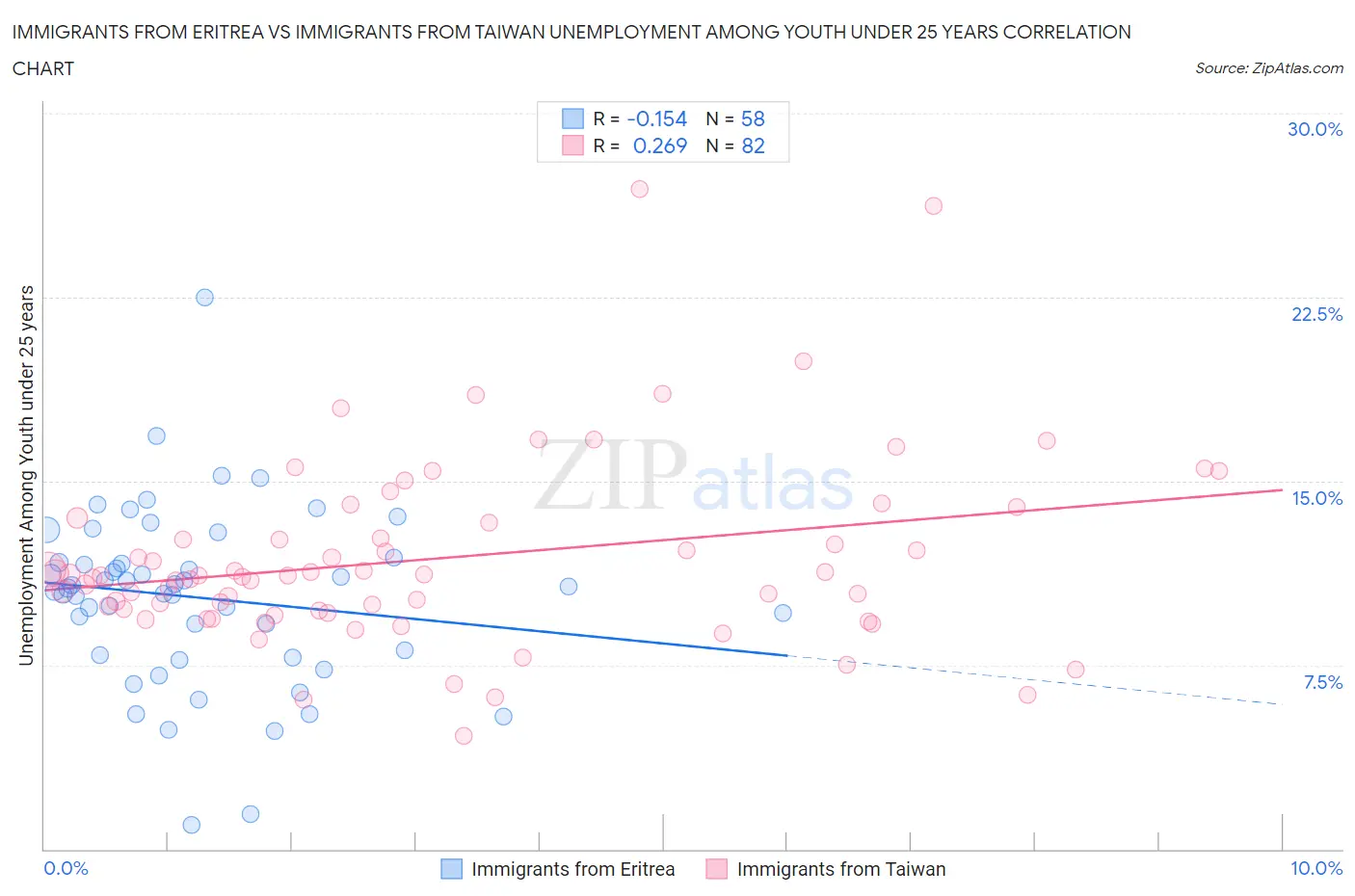 Immigrants from Eritrea vs Immigrants from Taiwan Unemployment Among Youth under 25 years