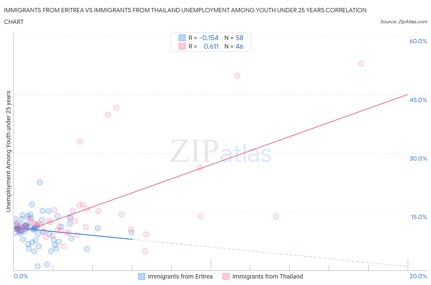 Immigrants from Eritrea vs Immigrants from Thailand Unemployment Among Youth under 25 years