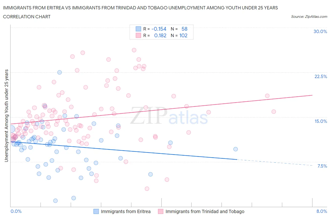 Immigrants from Eritrea vs Immigrants from Trinidad and Tobago Unemployment Among Youth under 25 years