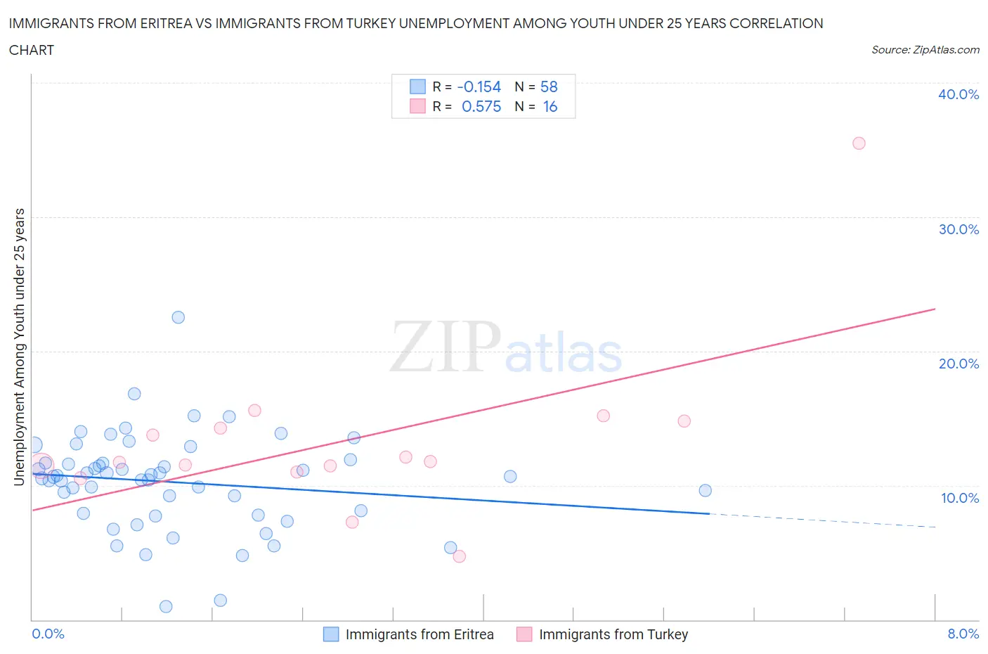 Immigrants from Eritrea vs Immigrants from Turkey Unemployment Among Youth under 25 years