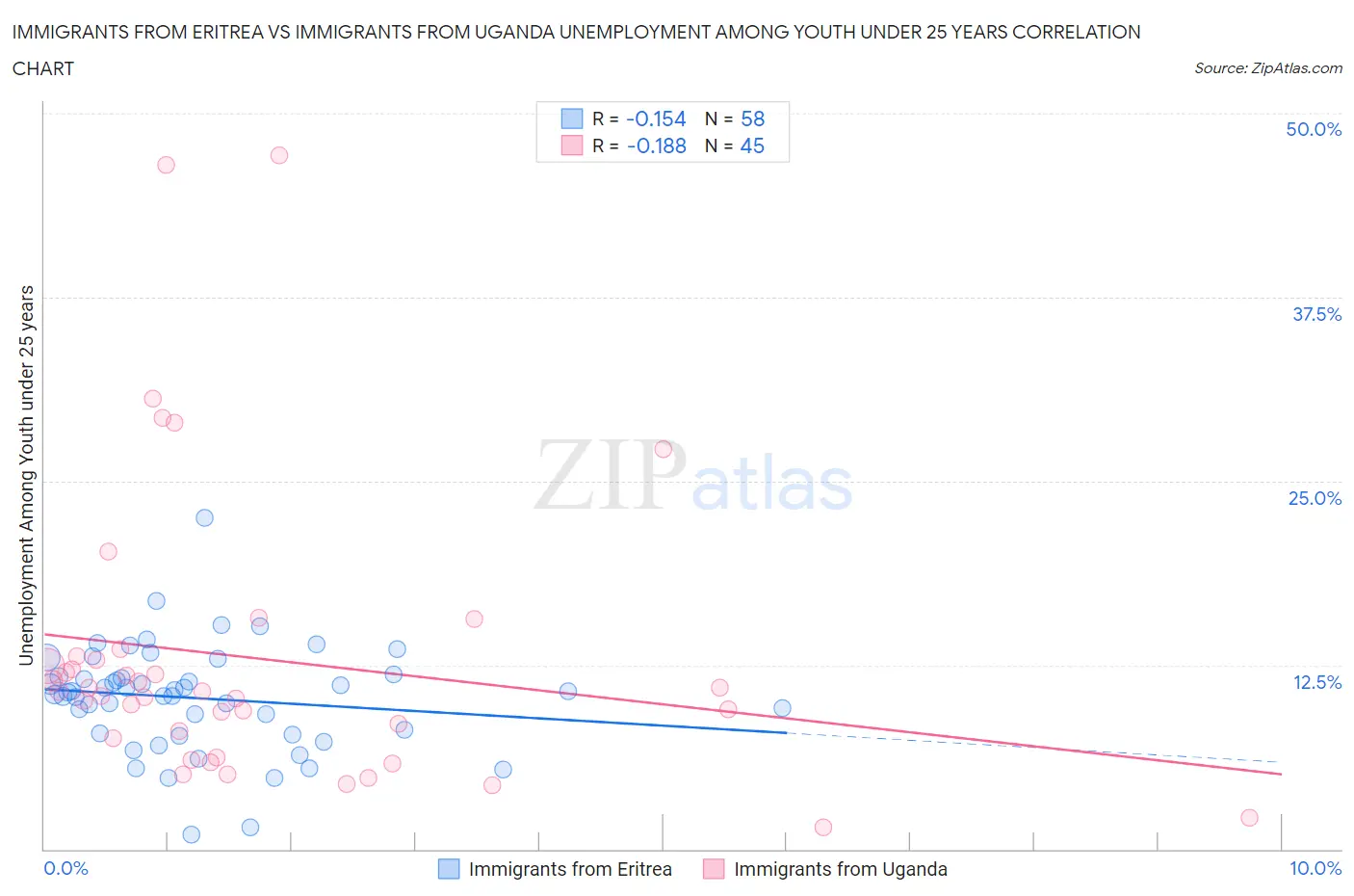 Immigrants from Eritrea vs Immigrants from Uganda Unemployment Among Youth under 25 years