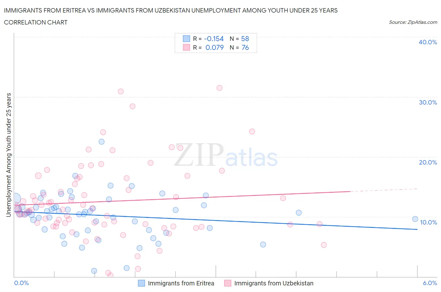 Immigrants from Eritrea vs Immigrants from Uzbekistan Unemployment Among Youth under 25 years