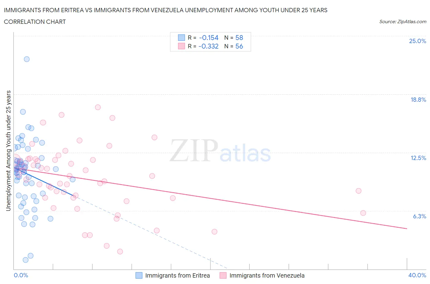 Immigrants from Eritrea vs Immigrants from Venezuela Unemployment Among Youth under 25 years