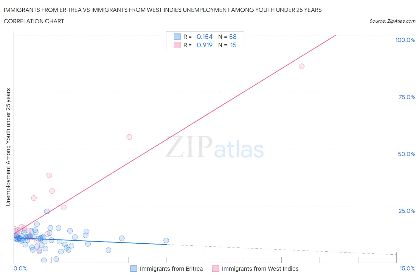 Immigrants from Eritrea vs Immigrants from West Indies Unemployment Among Youth under 25 years