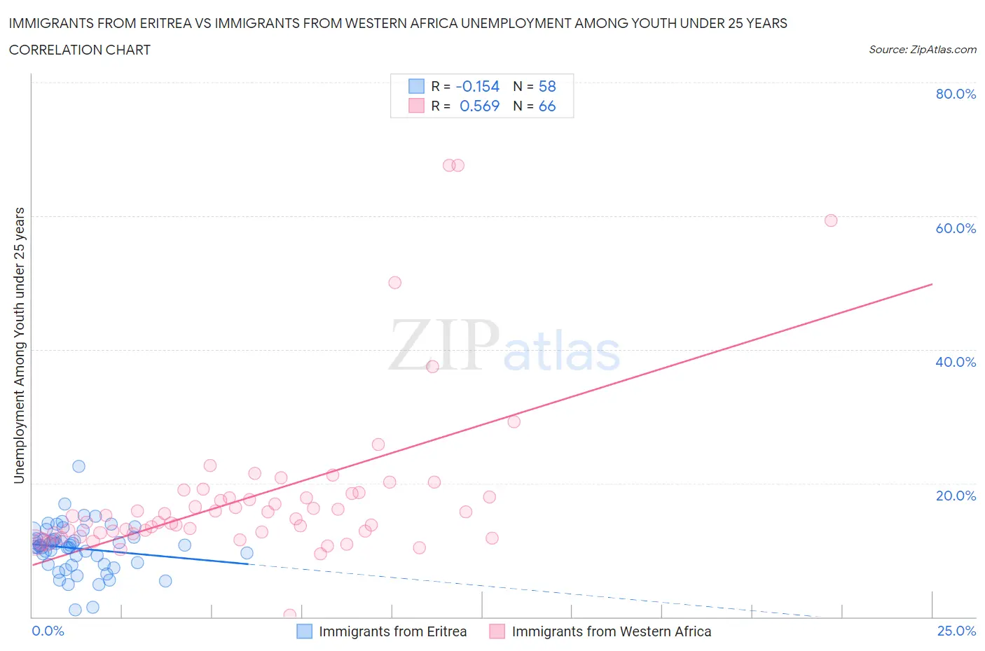 Immigrants from Eritrea vs Immigrants from Western Africa Unemployment Among Youth under 25 years