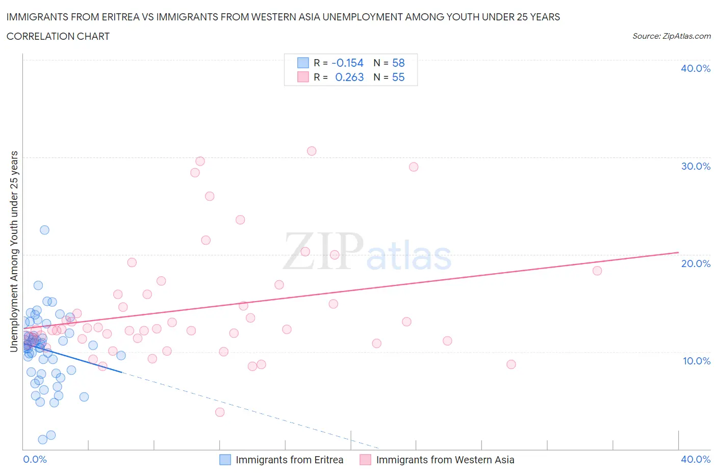 Immigrants from Eritrea vs Immigrants from Western Asia Unemployment Among Youth under 25 years