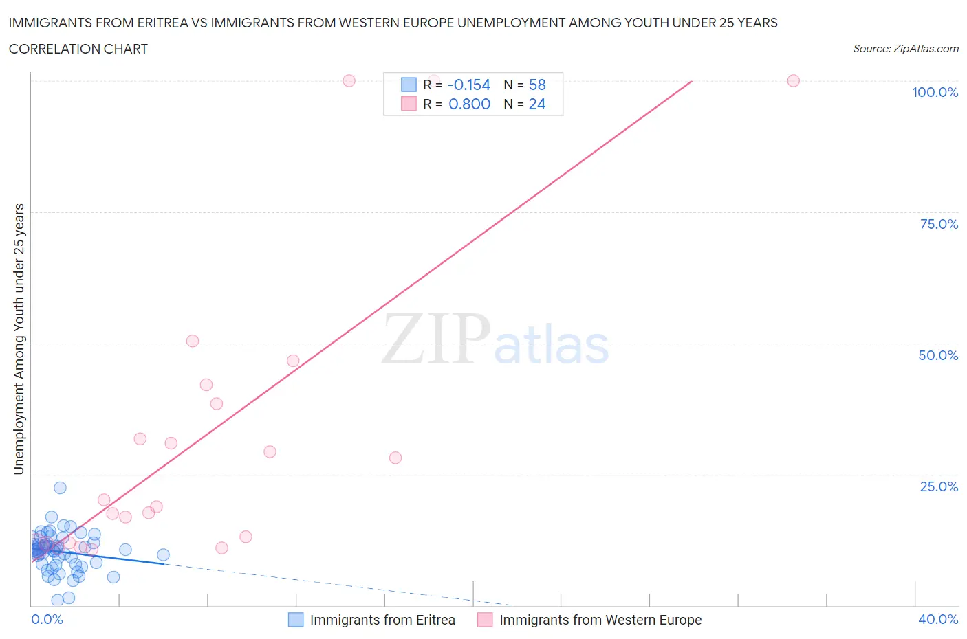 Immigrants from Eritrea vs Immigrants from Western Europe Unemployment Among Youth under 25 years