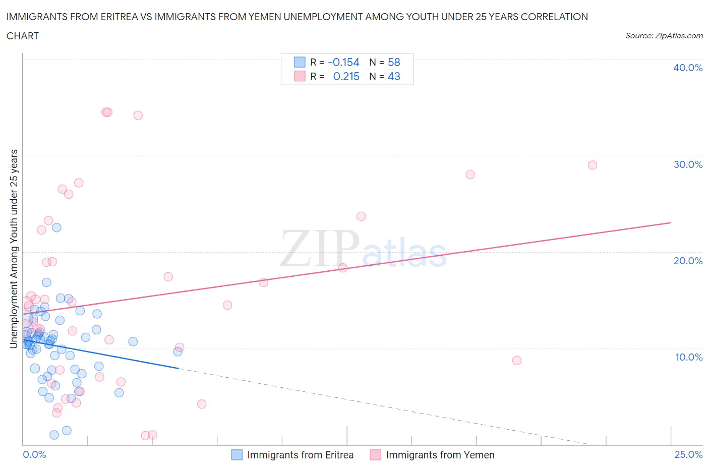 Immigrants from Eritrea vs Immigrants from Yemen Unemployment Among Youth under 25 years