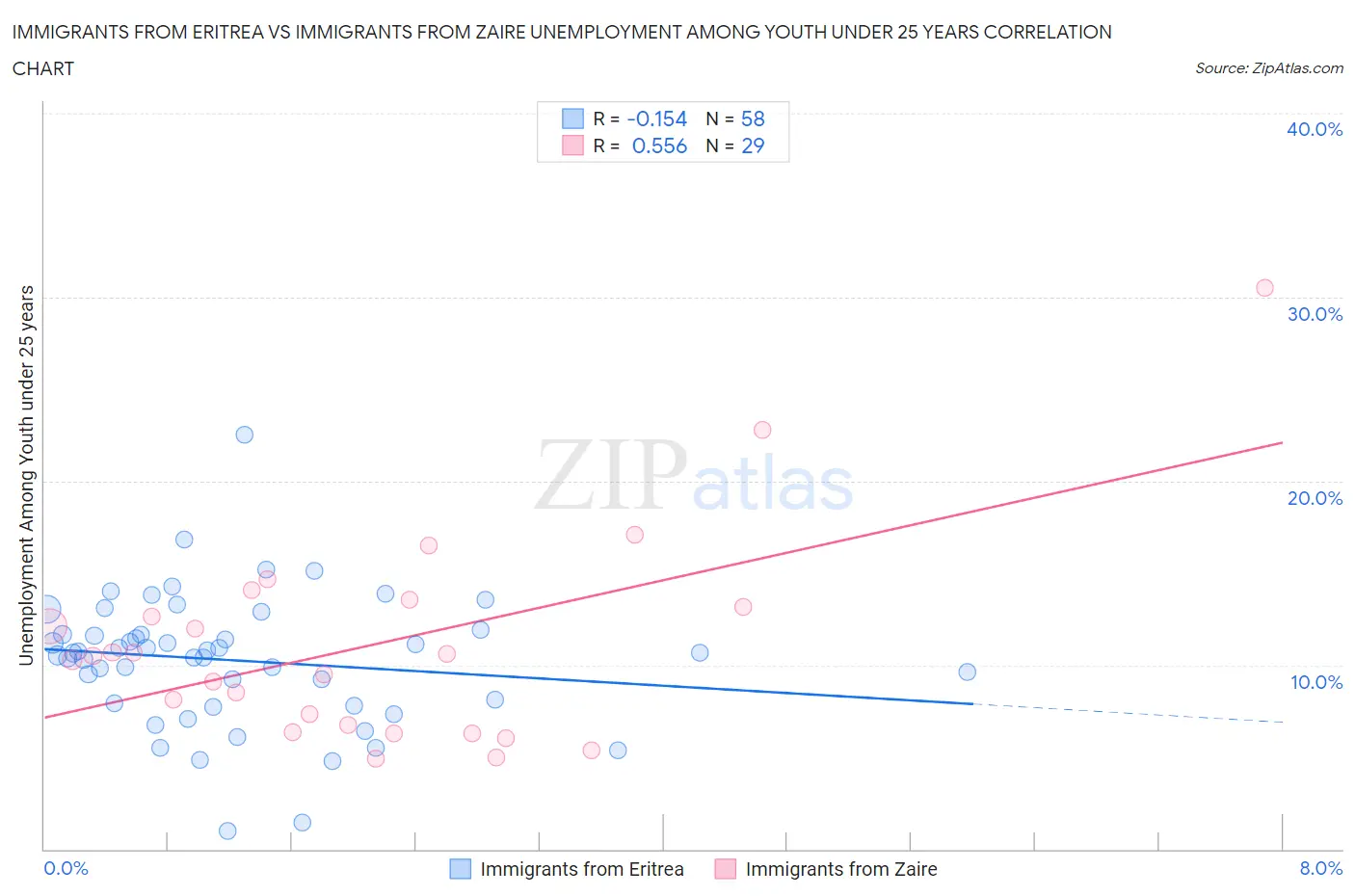 Immigrants from Eritrea vs Immigrants from Zaire Unemployment Among Youth under 25 years