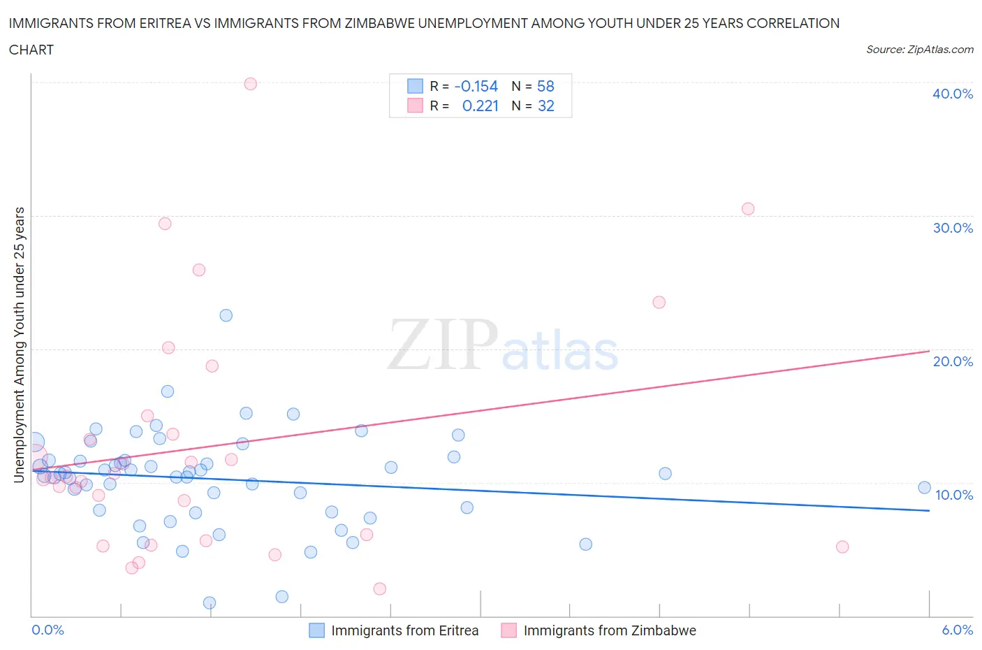 Immigrants from Eritrea vs Immigrants from Zimbabwe Unemployment Among Youth under 25 years