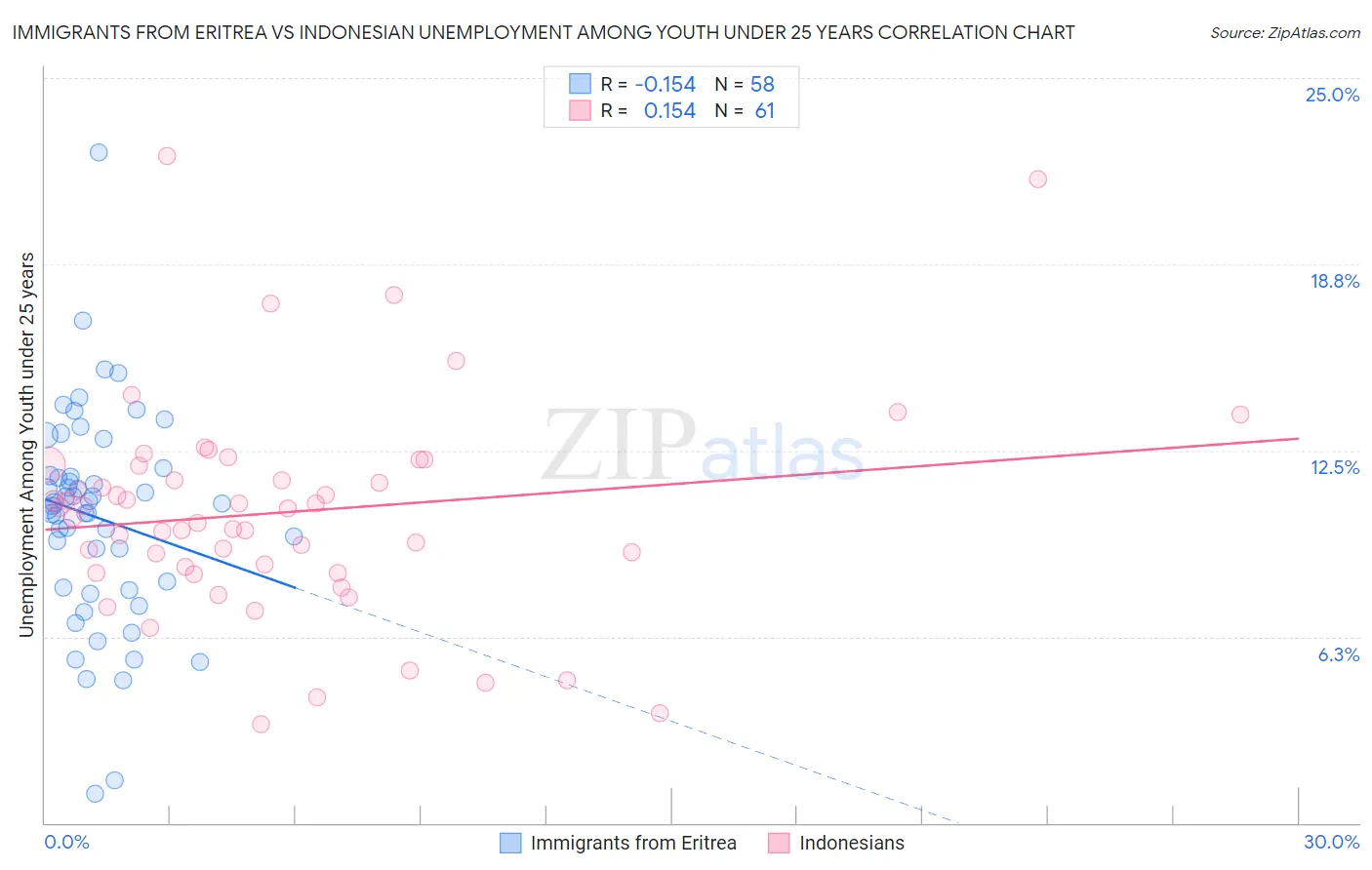 Immigrants from Eritrea vs Indonesian Unemployment Among Youth under 25 years