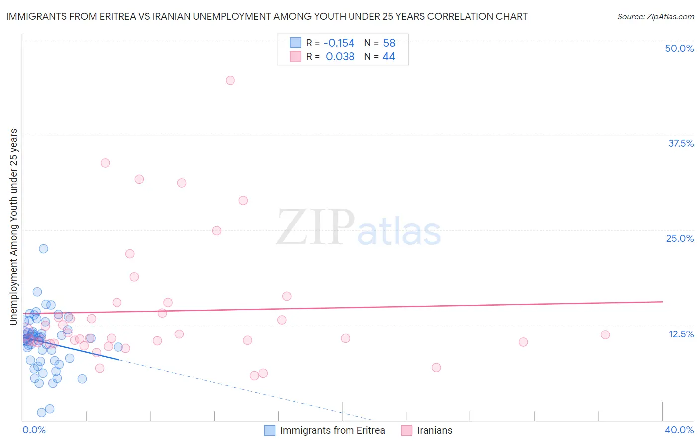 Immigrants from Eritrea vs Iranian Unemployment Among Youth under 25 years