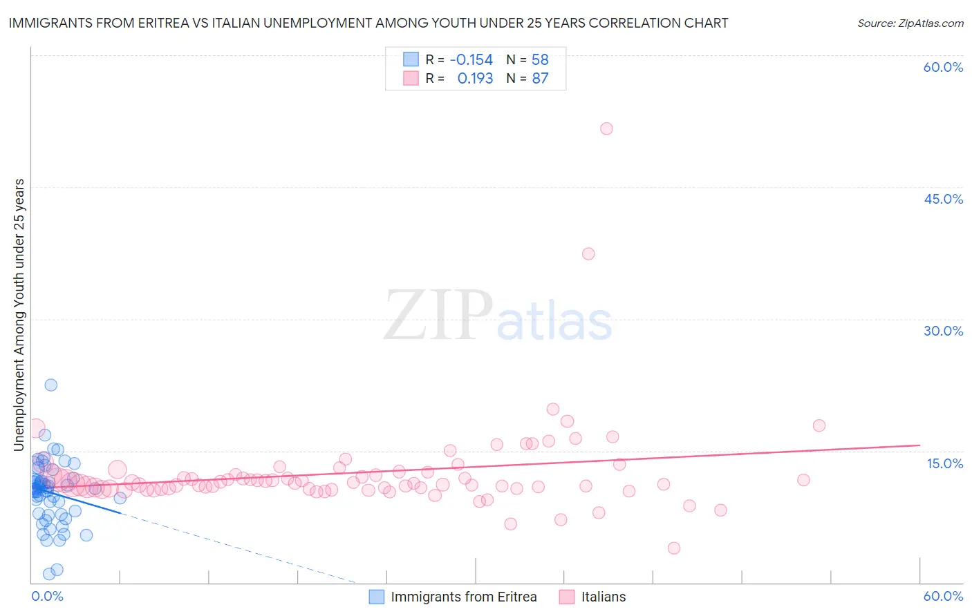 Immigrants from Eritrea vs Italian Unemployment Among Youth under 25 years