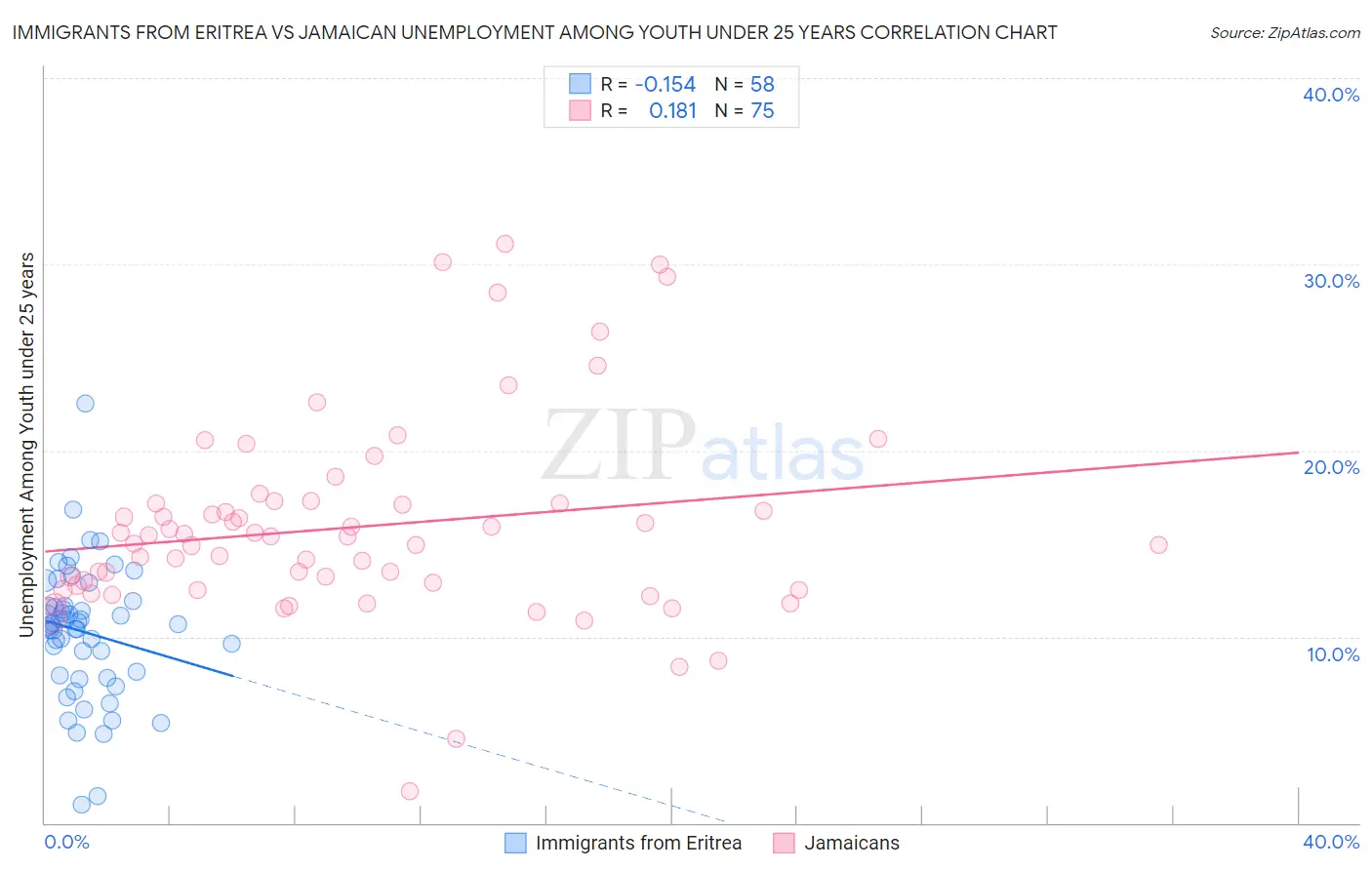 Immigrants from Eritrea vs Jamaican Unemployment Among Youth under 25 years