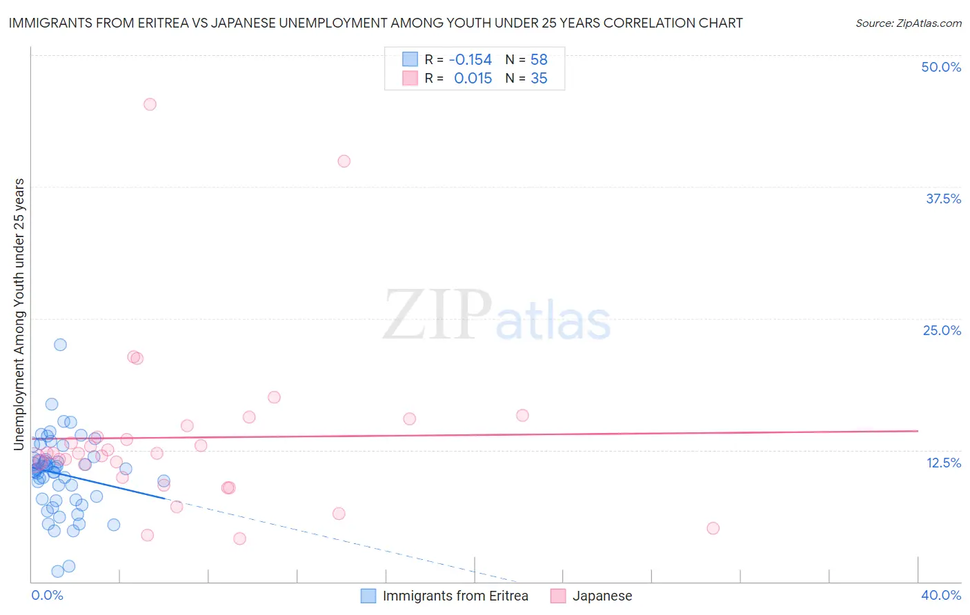 Immigrants from Eritrea vs Japanese Unemployment Among Youth under 25 years