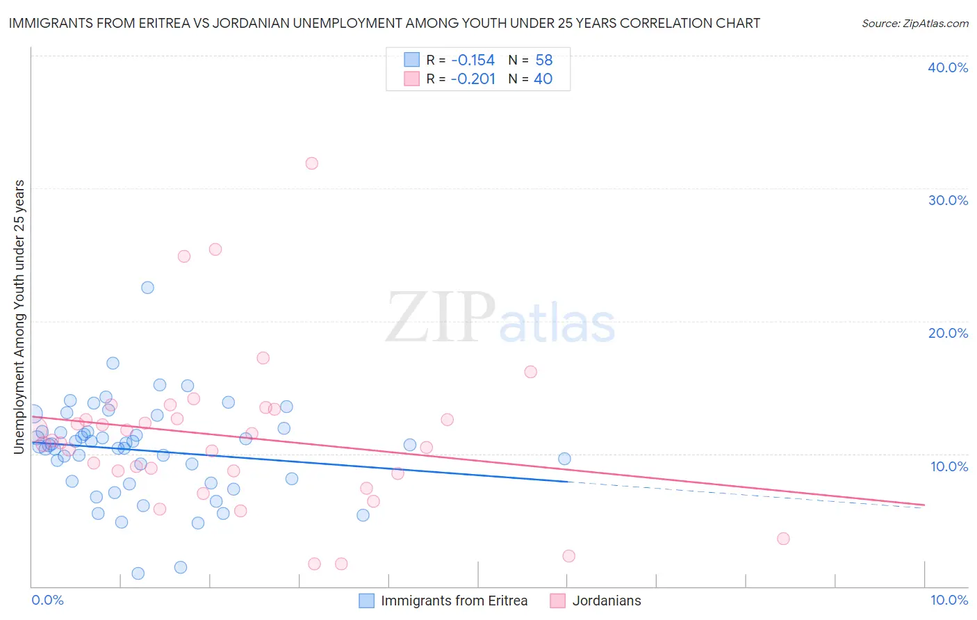 Immigrants from Eritrea vs Jordanian Unemployment Among Youth under 25 years