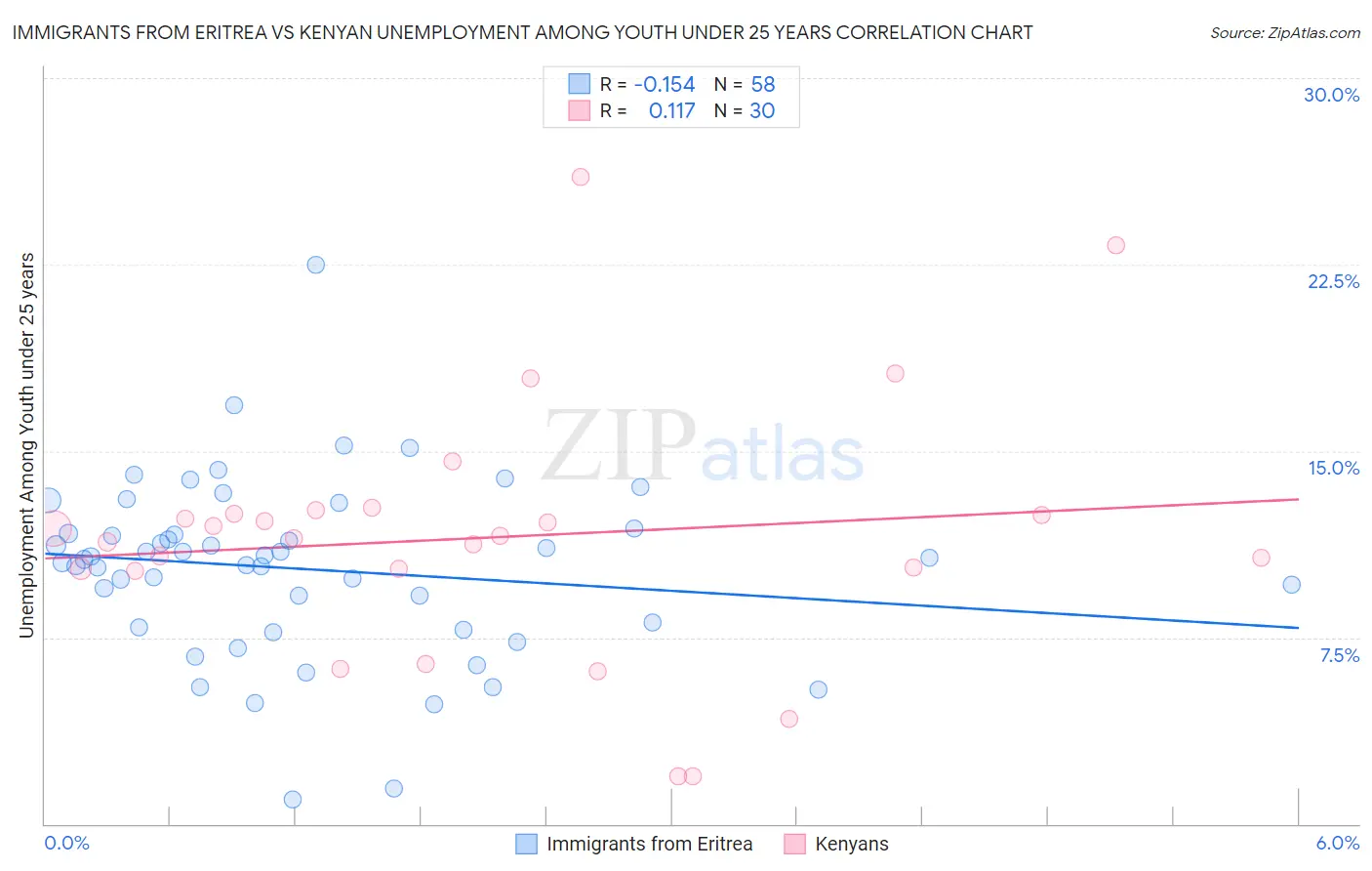 Immigrants from Eritrea vs Kenyan Unemployment Among Youth under 25 years