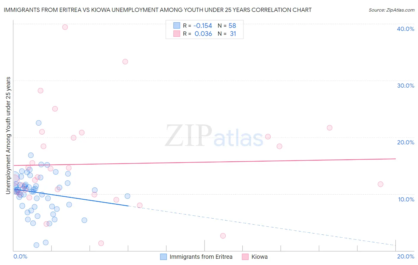 Immigrants from Eritrea vs Kiowa Unemployment Among Youth under 25 years