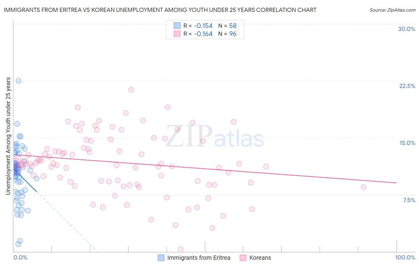 Immigrants from Eritrea vs Korean Unemployment Among Youth under 25 years