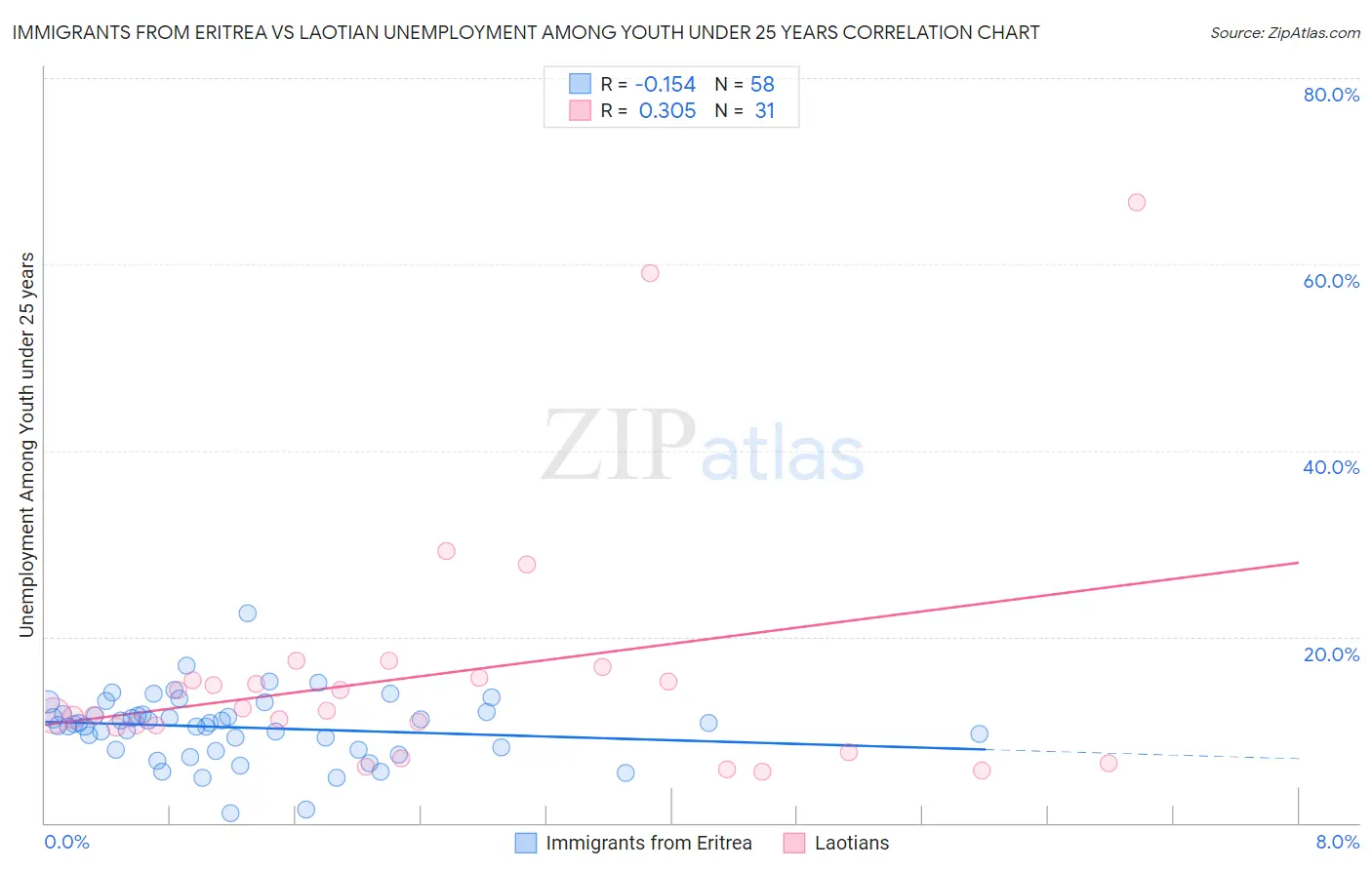 Immigrants from Eritrea vs Laotian Unemployment Among Youth under 25 years
