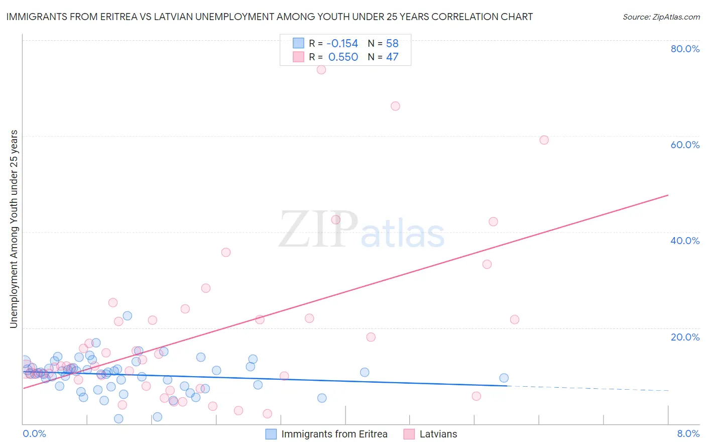 Immigrants from Eritrea vs Latvian Unemployment Among Youth under 25 years