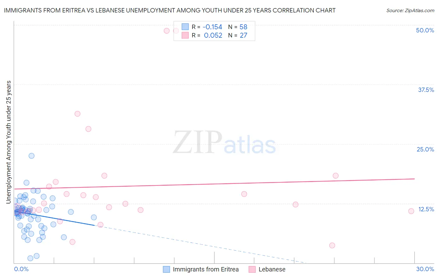 Immigrants from Eritrea vs Lebanese Unemployment Among Youth under 25 years