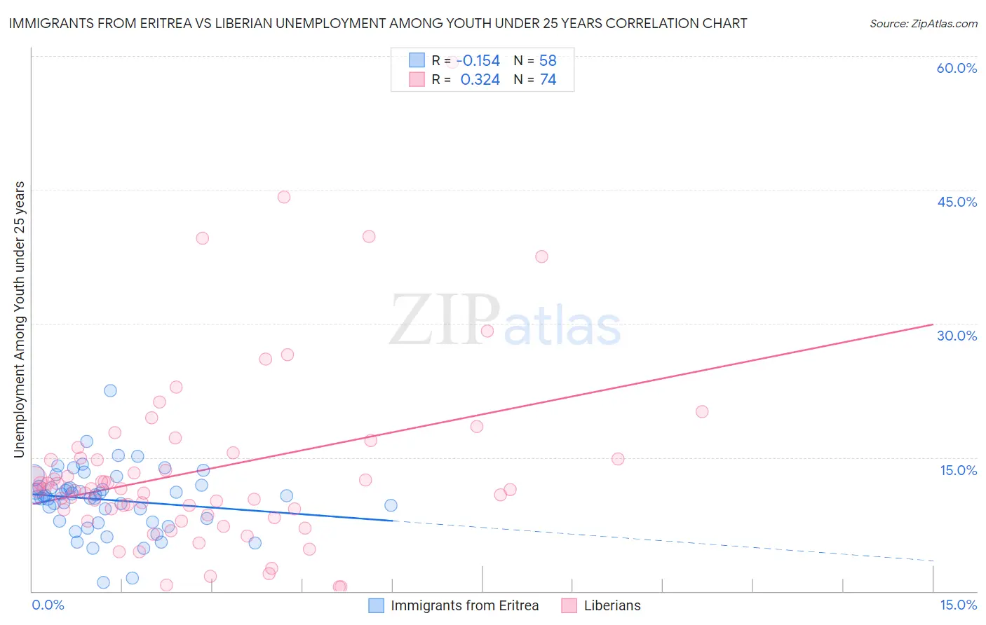 Immigrants from Eritrea vs Liberian Unemployment Among Youth under 25 years