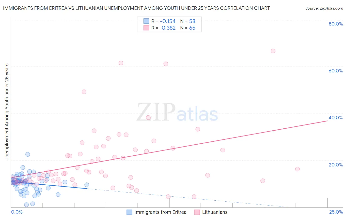 Immigrants from Eritrea vs Lithuanian Unemployment Among Youth under 25 years