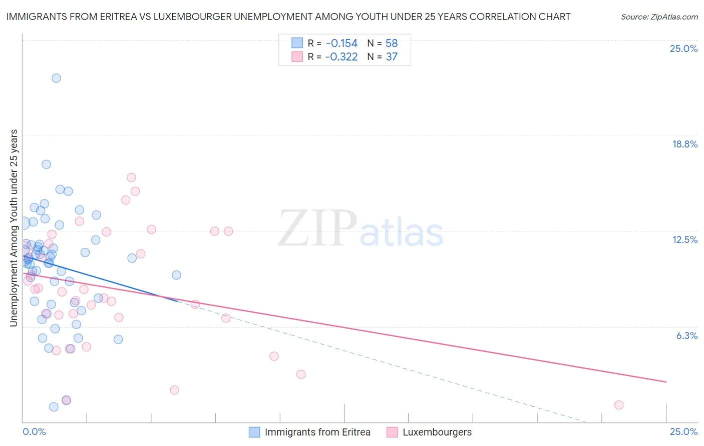 Immigrants from Eritrea vs Luxembourger Unemployment Among Youth under 25 years