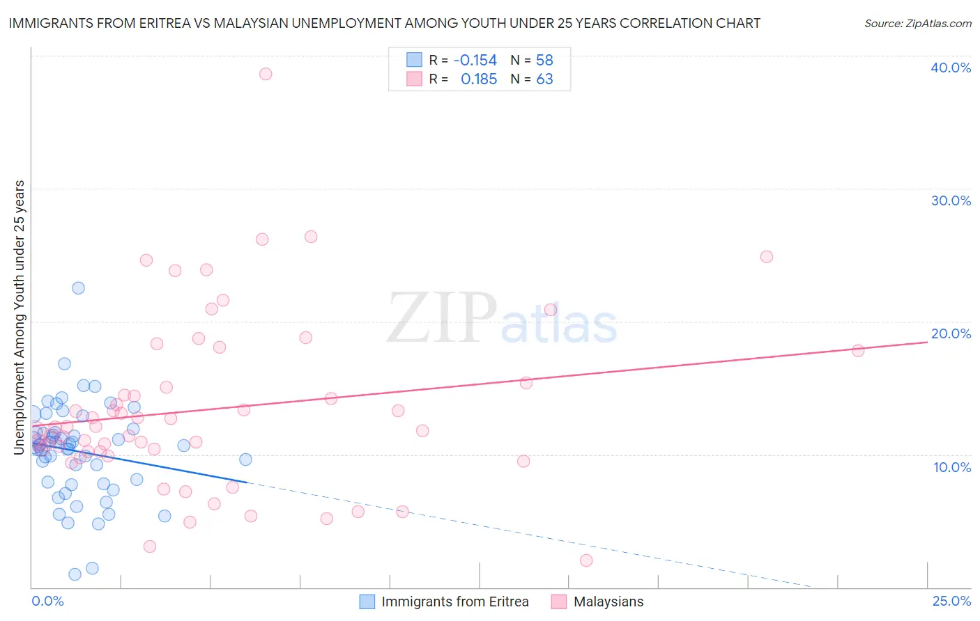 Immigrants from Eritrea vs Malaysian Unemployment Among Youth under 25 years