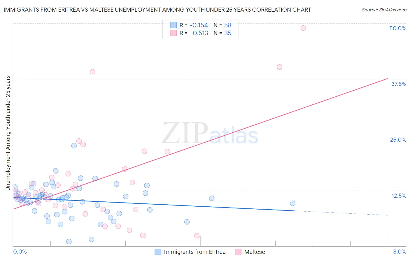 Immigrants from Eritrea vs Maltese Unemployment Among Youth under 25 years