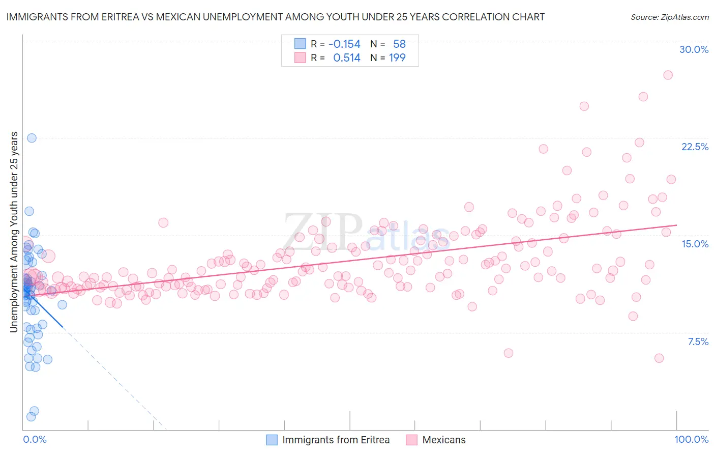 Immigrants from Eritrea vs Mexican Unemployment Among Youth under 25 years