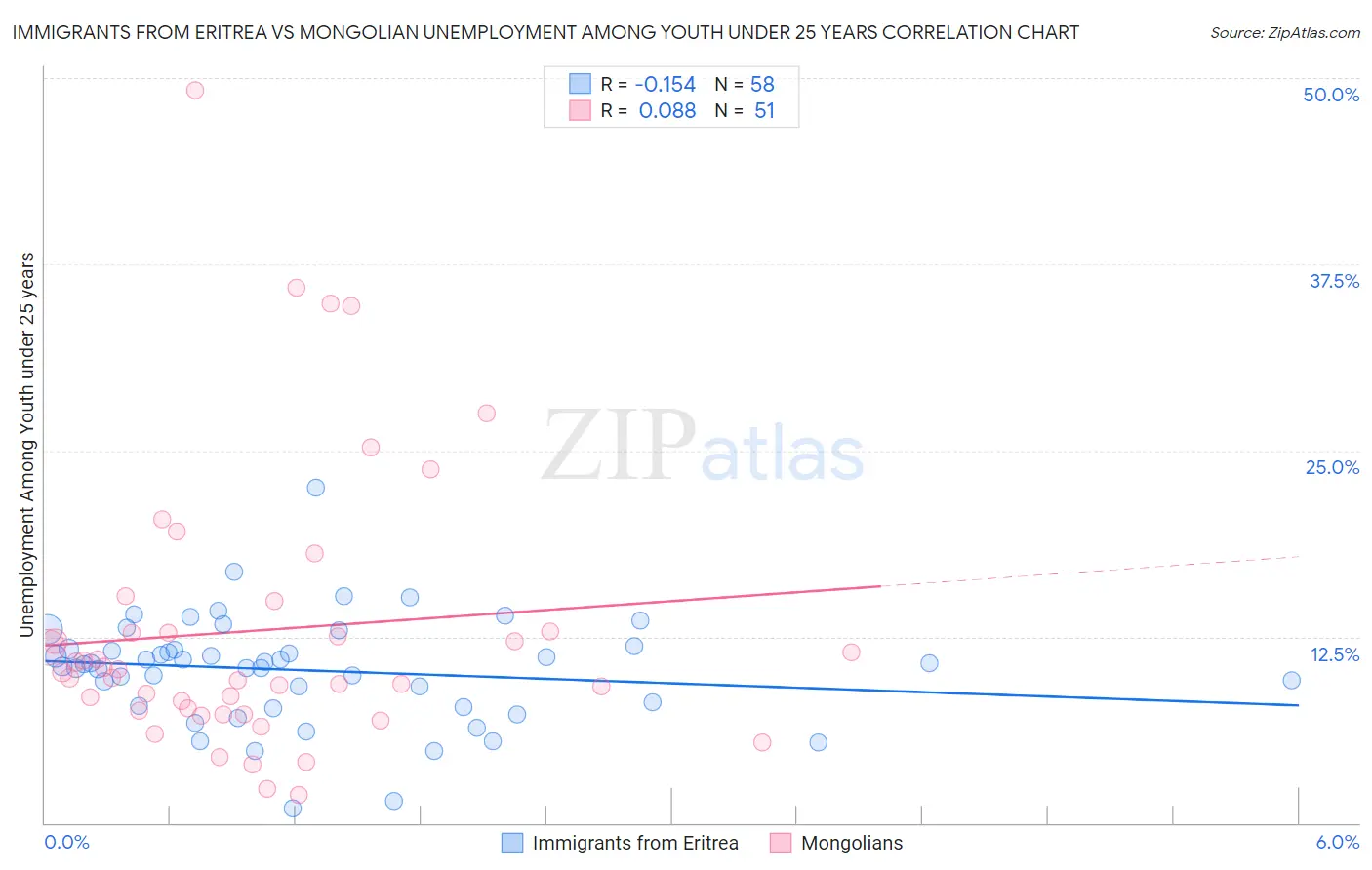 Immigrants from Eritrea vs Mongolian Unemployment Among Youth under 25 years