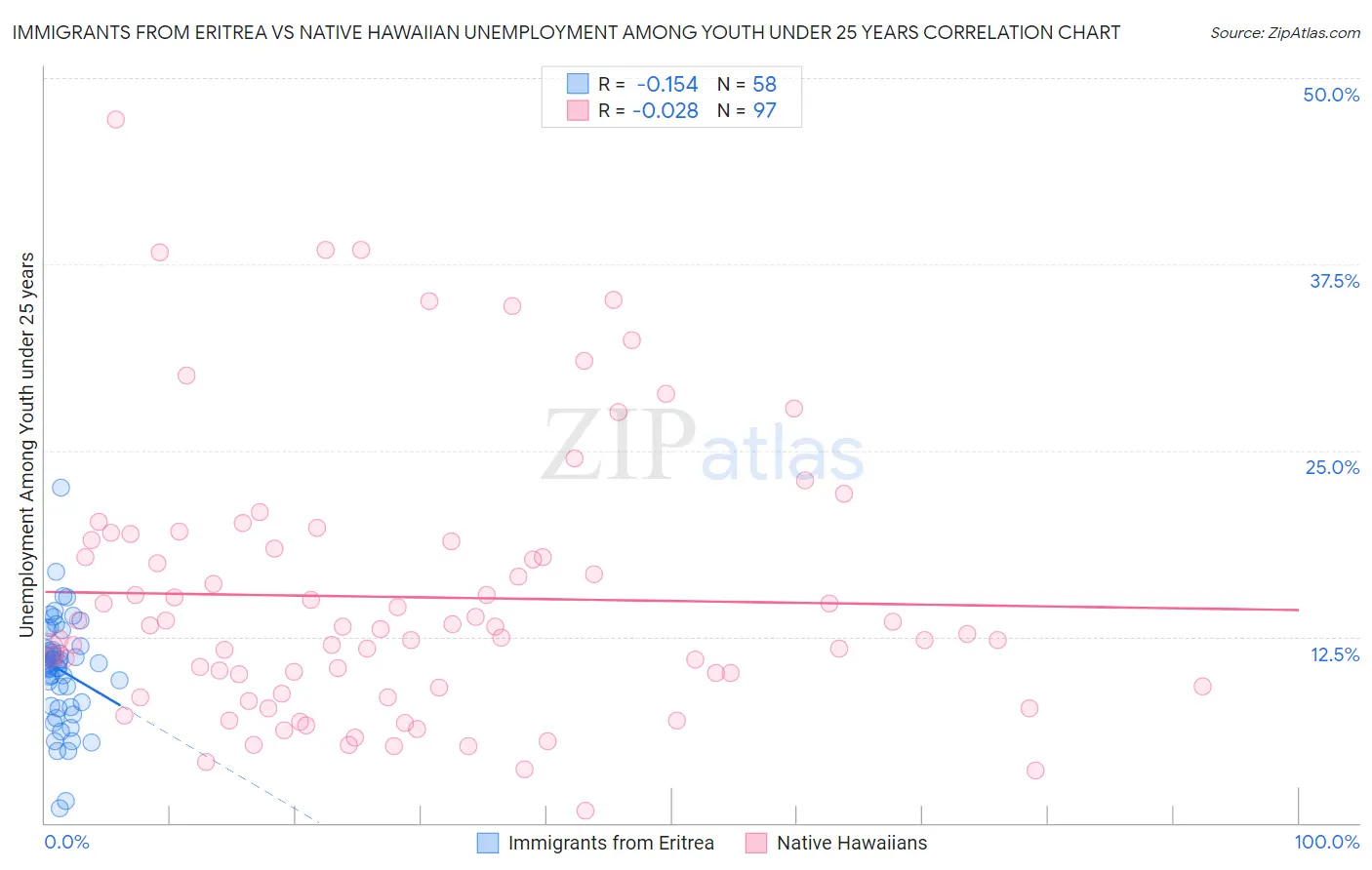 Immigrants from Eritrea vs Native Hawaiian Unemployment Among Youth under 25 years