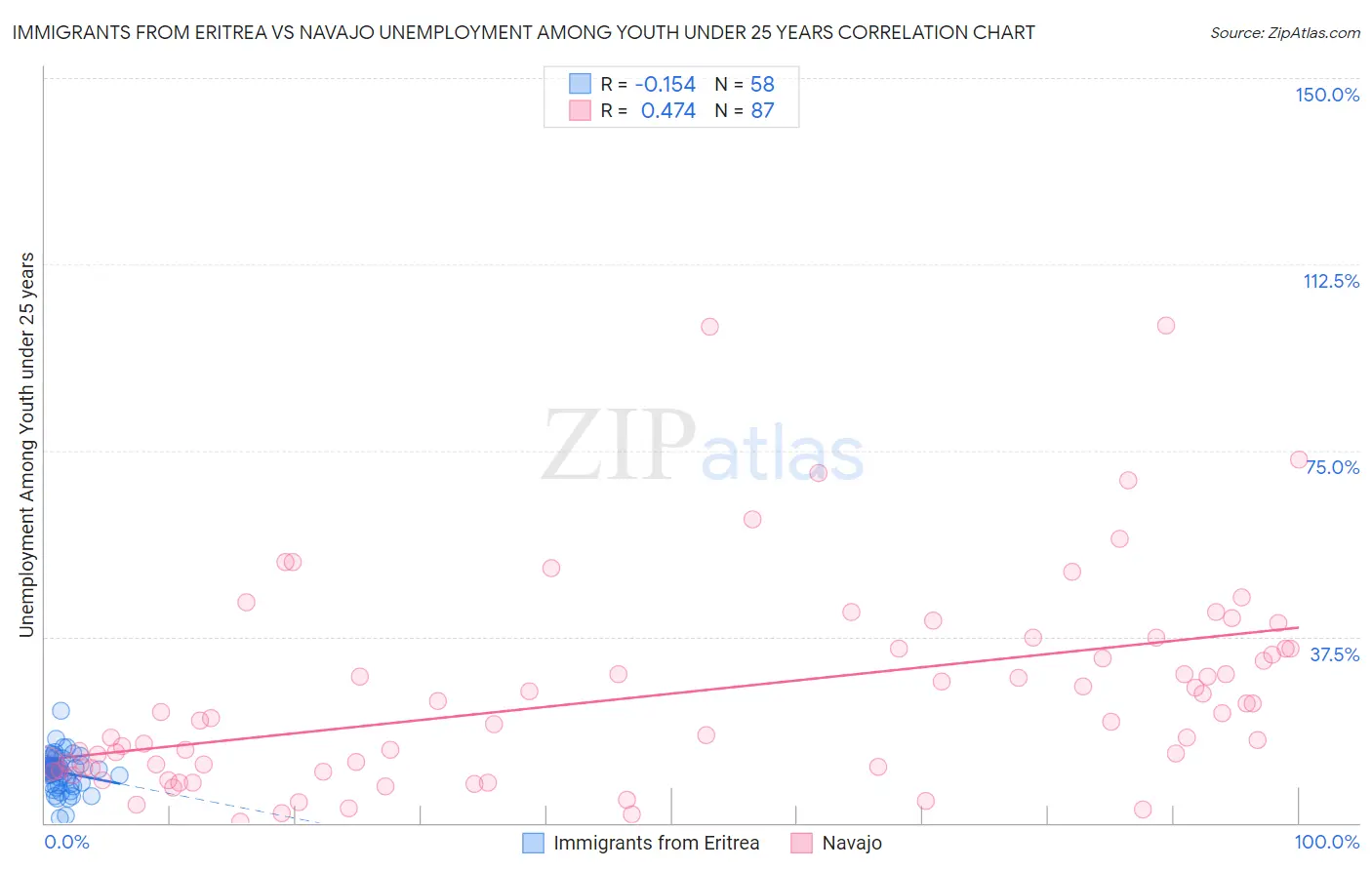 Immigrants from Eritrea vs Navajo Unemployment Among Youth under 25 years