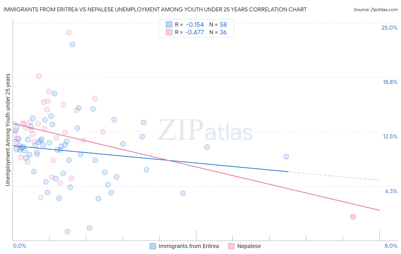 Immigrants from Eritrea vs Nepalese Unemployment Among Youth under 25 years