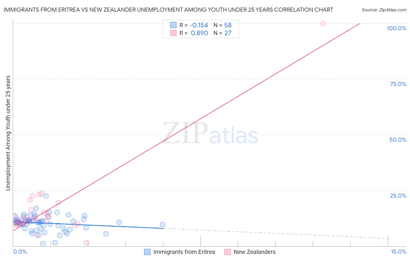 Immigrants from Eritrea vs New Zealander Unemployment Among Youth under 25 years