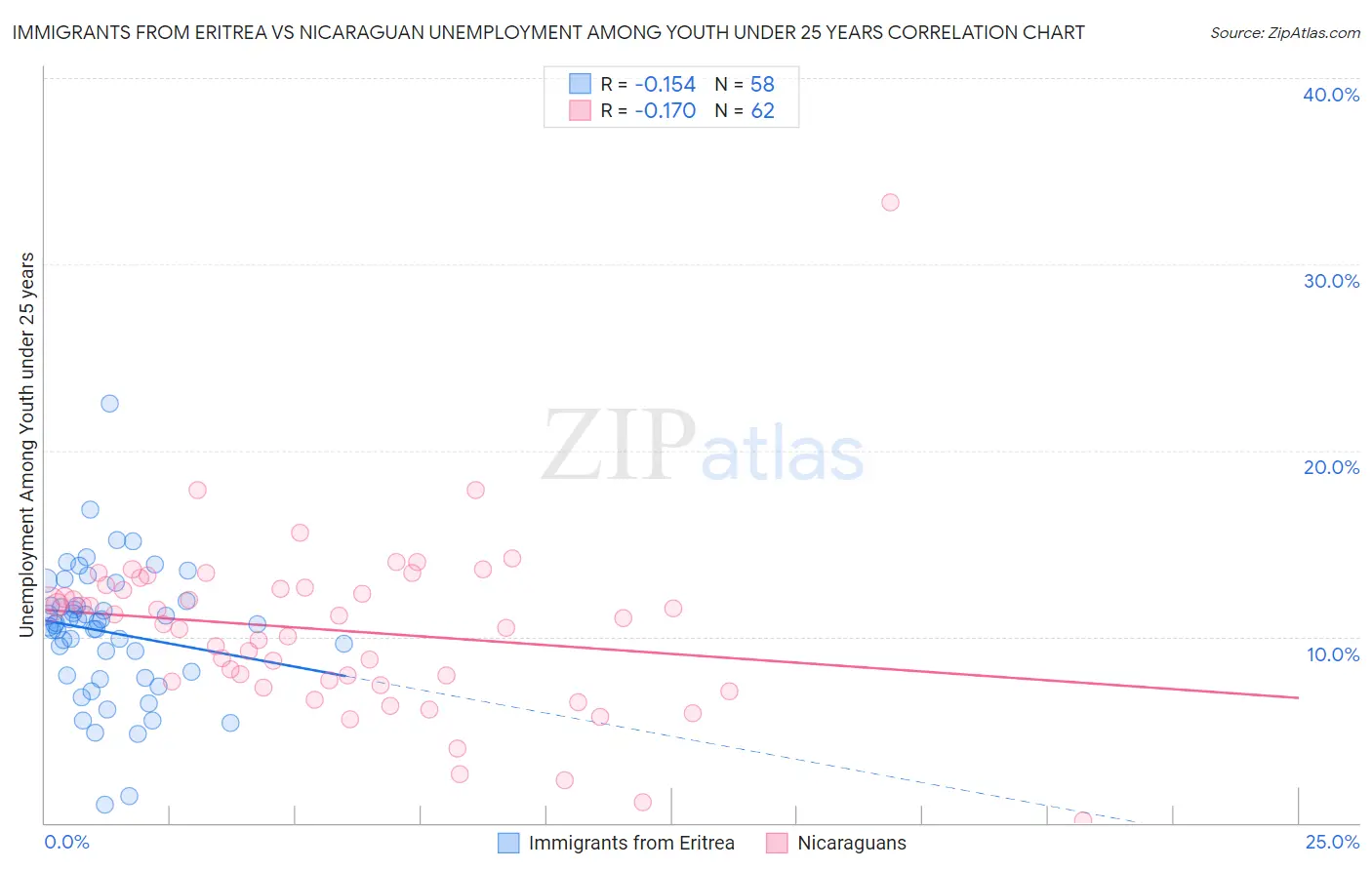 Immigrants from Eritrea vs Nicaraguan Unemployment Among Youth under 25 years