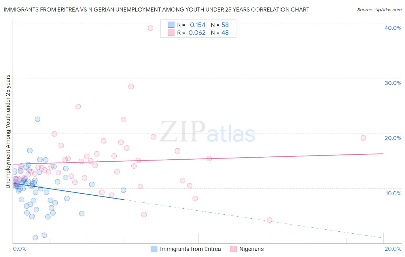 Immigrants from Eritrea vs Nigerian Unemployment Among Youth under 25 years