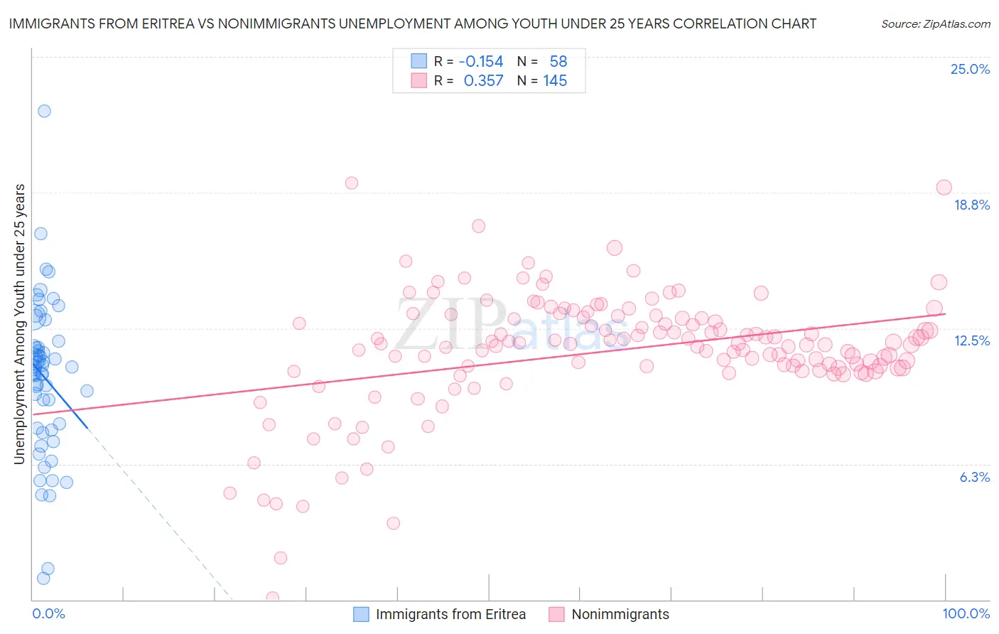 Immigrants from Eritrea vs Nonimmigrants Unemployment Among Youth under 25 years