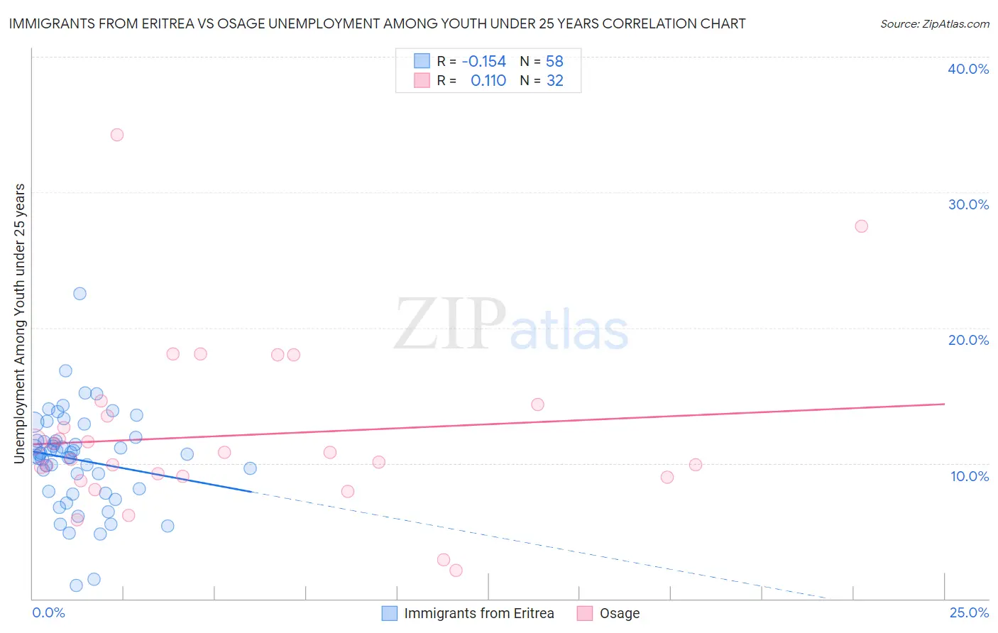 Immigrants from Eritrea vs Osage Unemployment Among Youth under 25 years