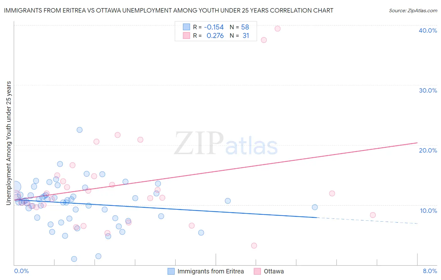 Immigrants from Eritrea vs Ottawa Unemployment Among Youth under 25 years