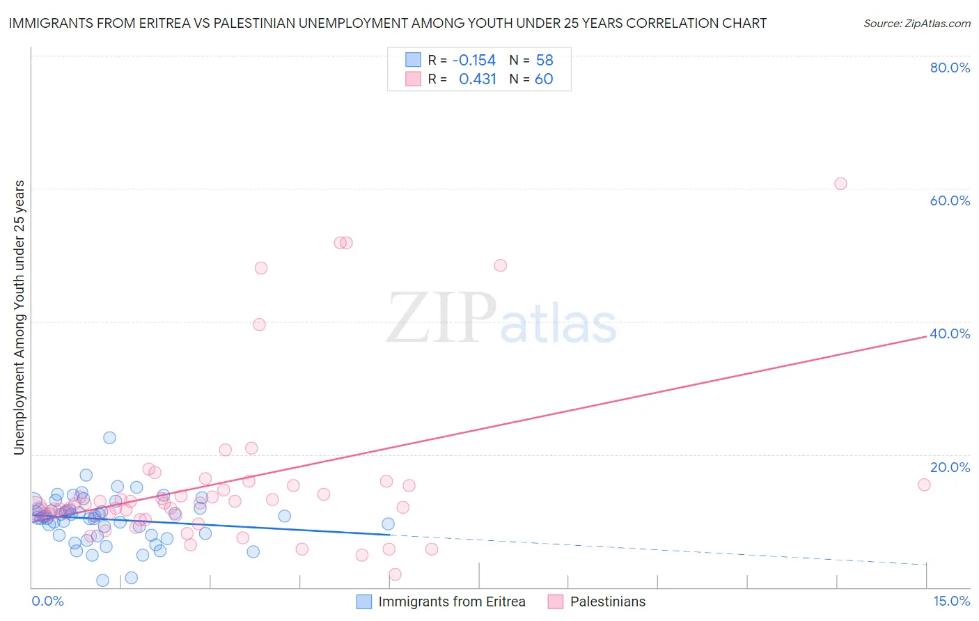 Immigrants from Eritrea vs Palestinian Unemployment Among Youth under 25 years